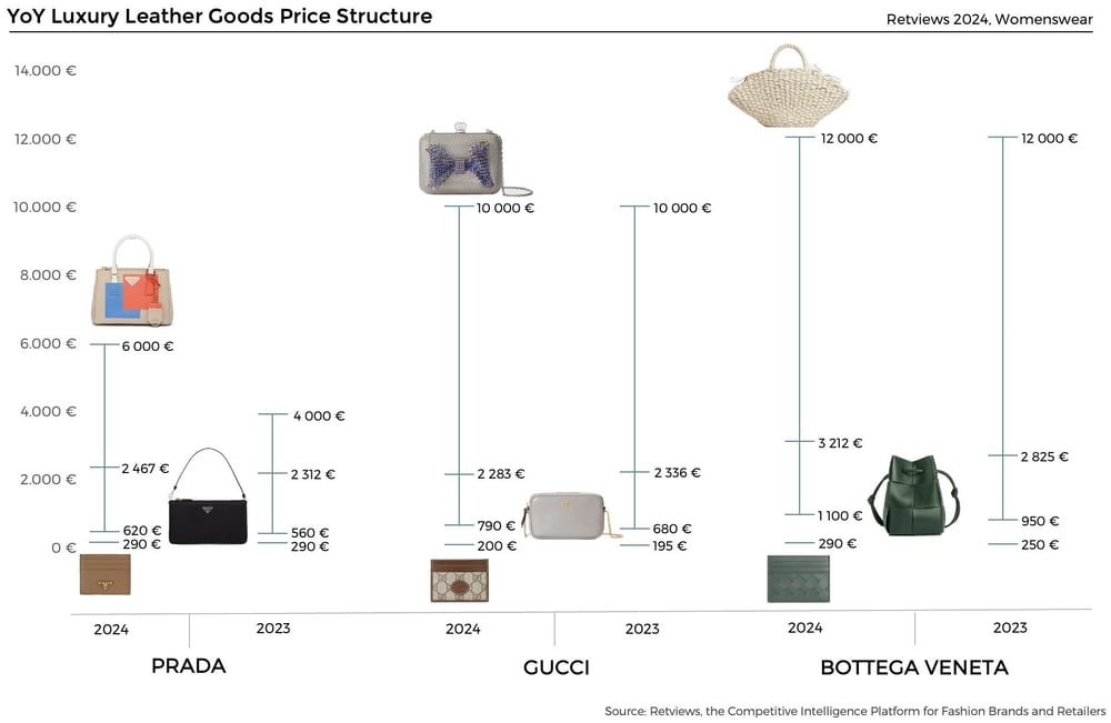Luxury industry’s strategy for key handbag category is changing 3 1721393395 783 Luxury industrys strategy for key handbag category is changing