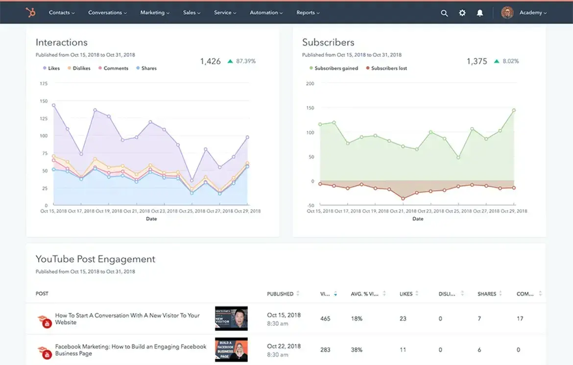 screenshot showing a dashboard within the hubspot social media management tool