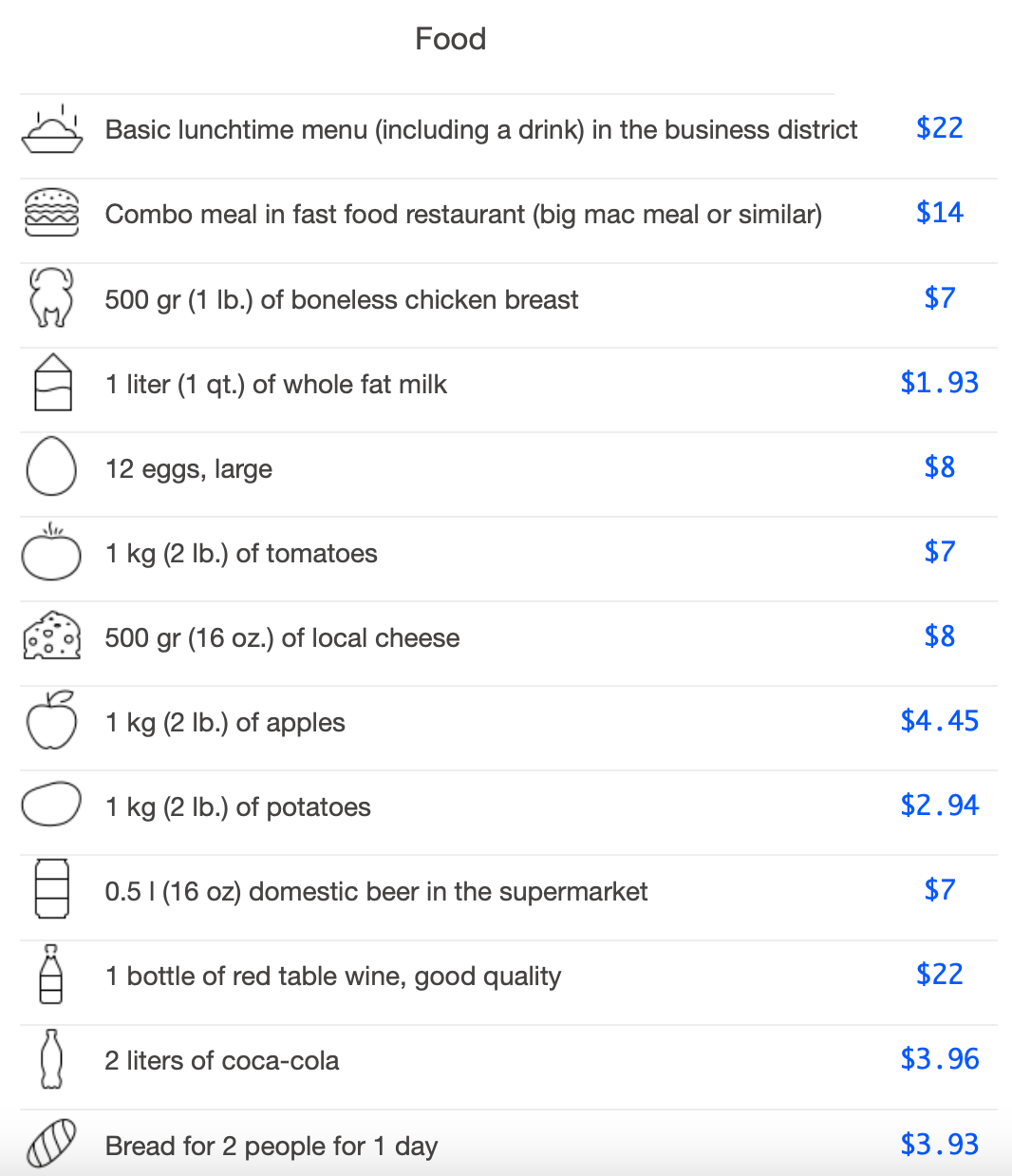 Cost of food in Honolulu, Hawaii - various items 