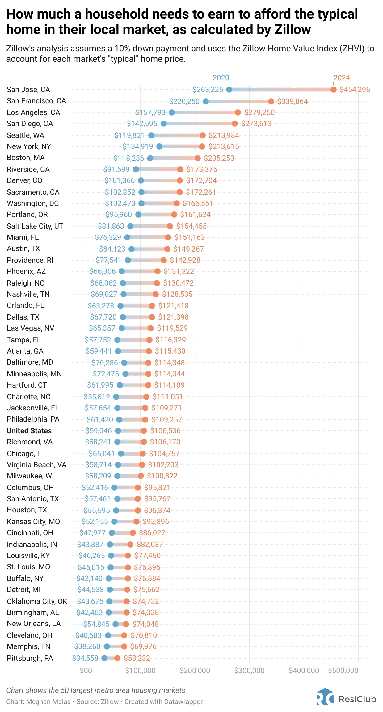 Income required to afford a median-priced home in various cities in America