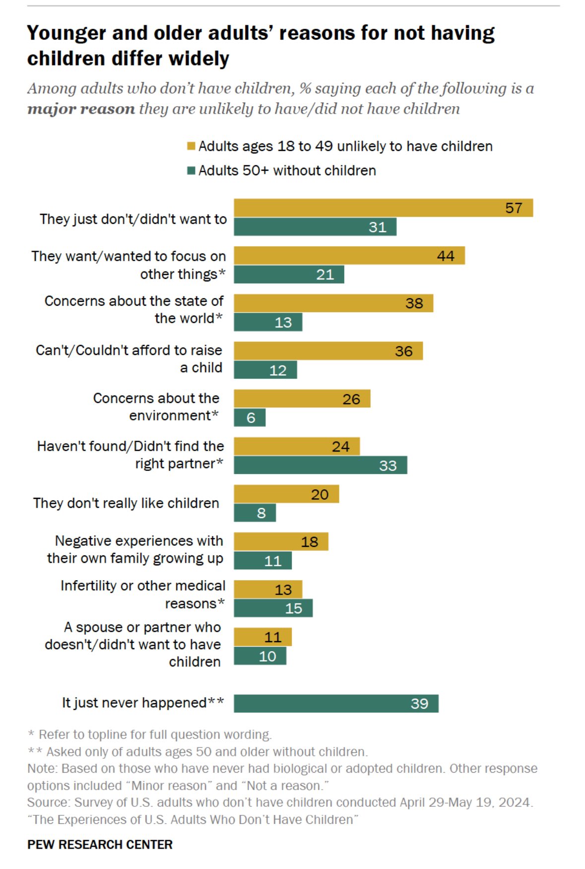 Reasons why adults are not having children