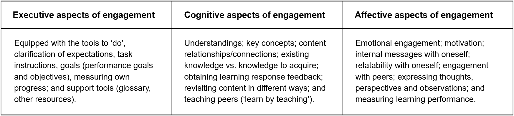 Underpinnings For Effective Online Course Engagement