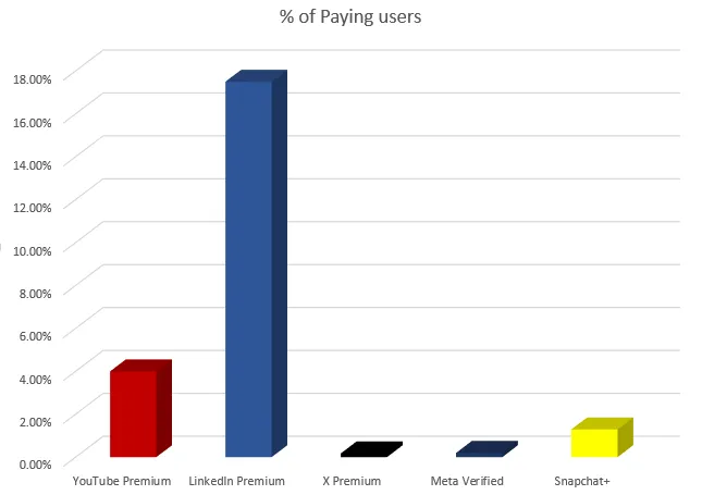 Snapchat+ Reaches 11 Million Paying Subscribers 3 Paying users of social apps