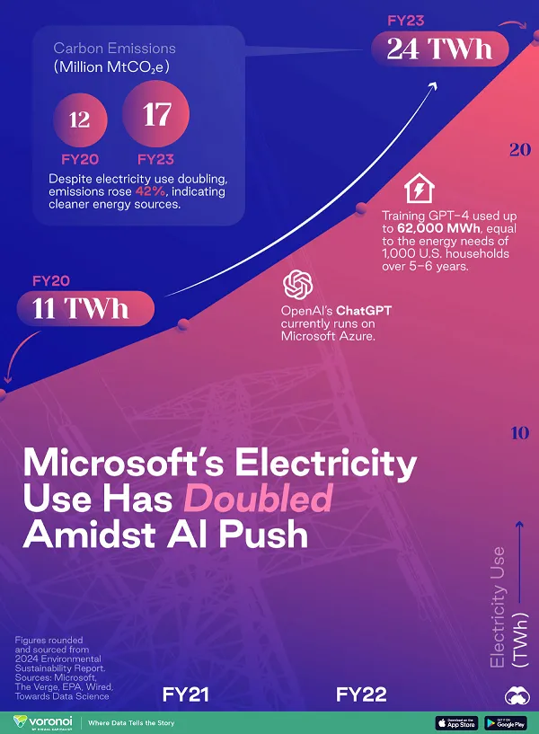 Microsoft AI projects