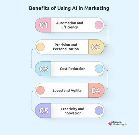 10 Challenges Marketers Face When Implementing AI in 2024 New.web