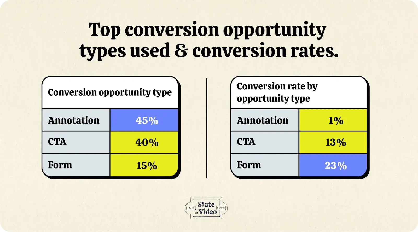 video marketing stats, opportunity type