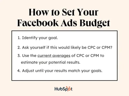 Graphic listing 4 steps to follow to set you facebook ads budget