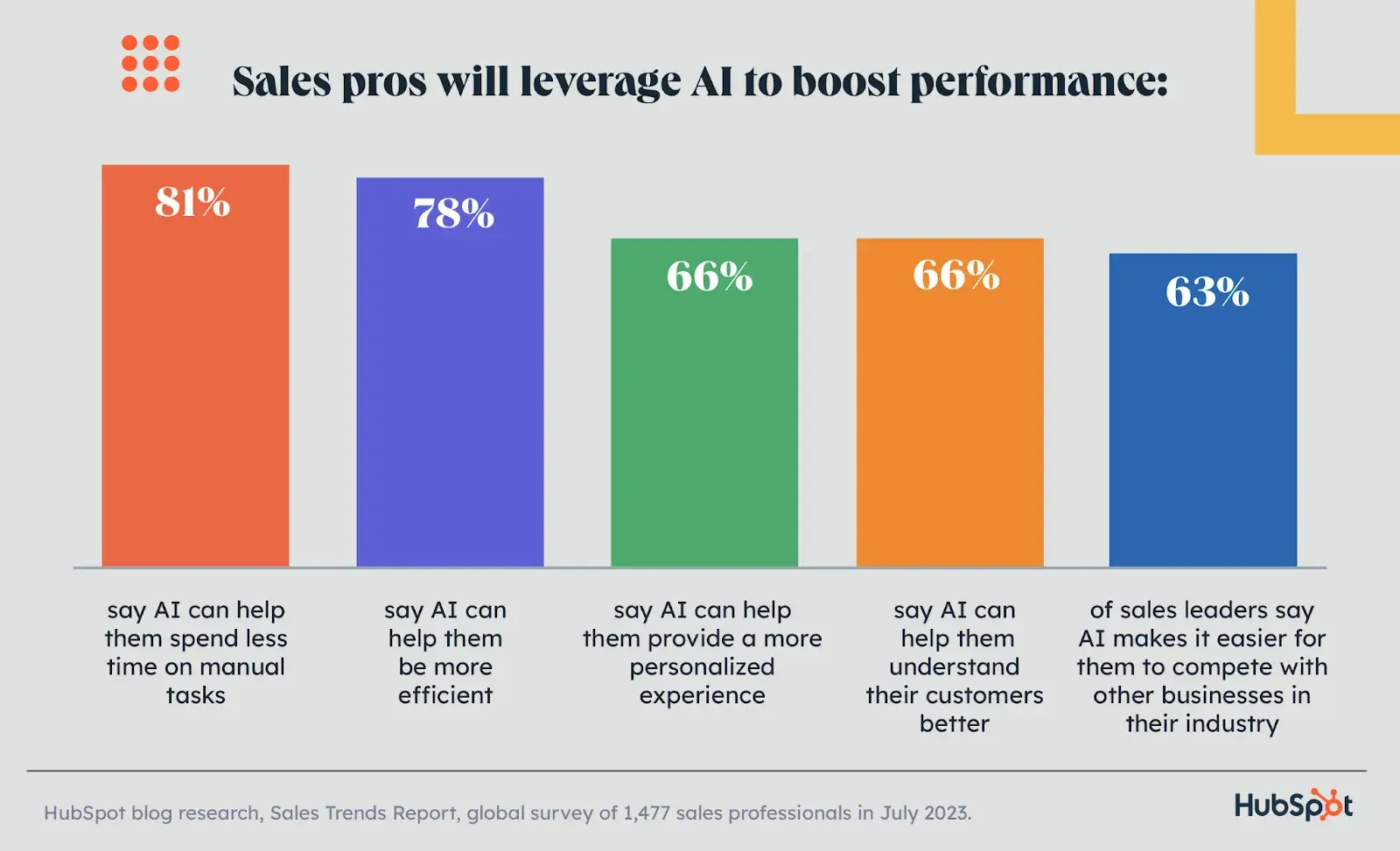  Lead scoring model: AI can help sales pros boost performance throughout the lead generation process.