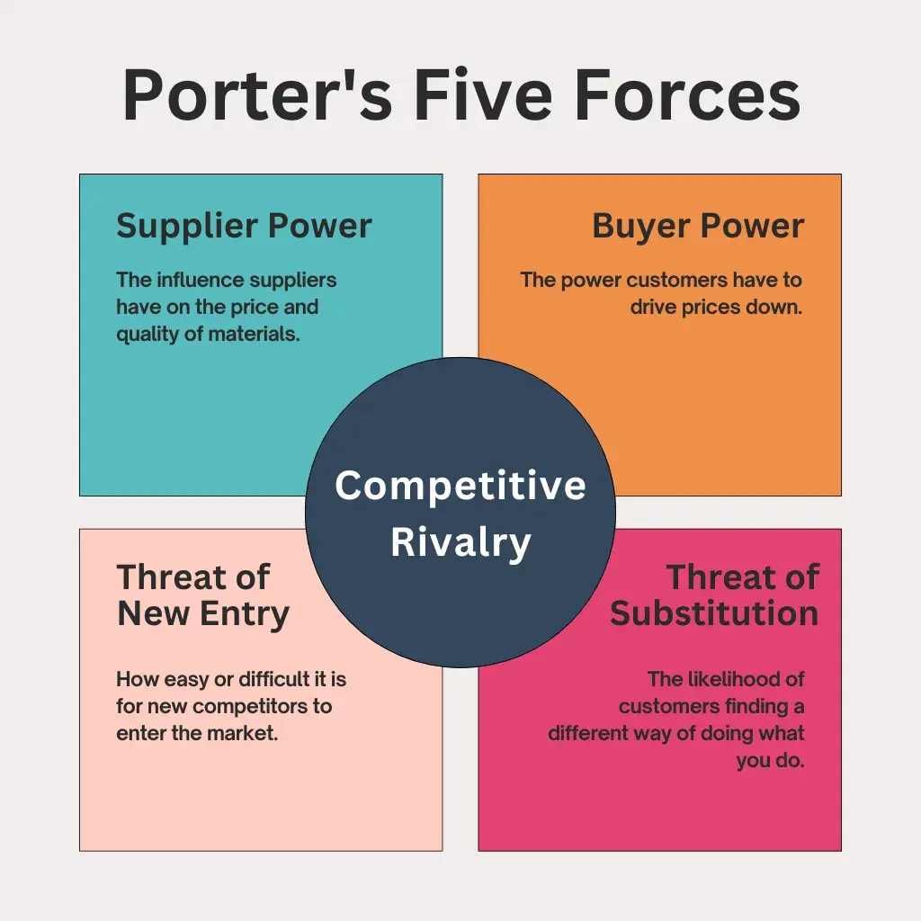 Porter's Five Forces diagram illustrating a marketing strategic framework with five components: Supplier Power, Buyer Power, Competitive Rivalry, Threat of New Entry, and Threat of Substitution.