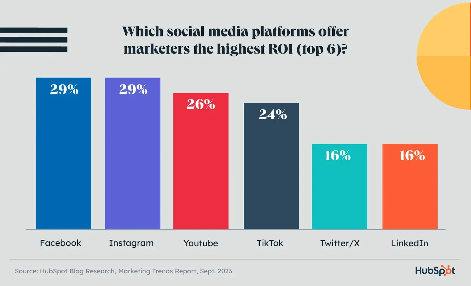 Social media platforms with the highest ROI